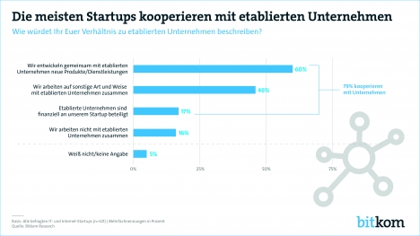 Start-ups bewerten Zusammenarbeit mit etablierten Unternehmen positiv, aber... -
